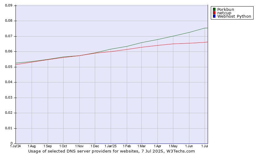Historical trends in the usage of Porkbun vs. netcup vs. Webhost Python