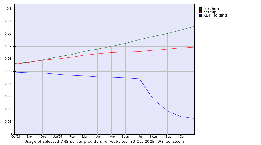 Historical trends in the usage of Porkbun vs. netcup vs. XBT Holding