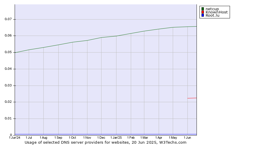 Historical trends in the usage of netcup vs. KnownHost vs. Root.lu