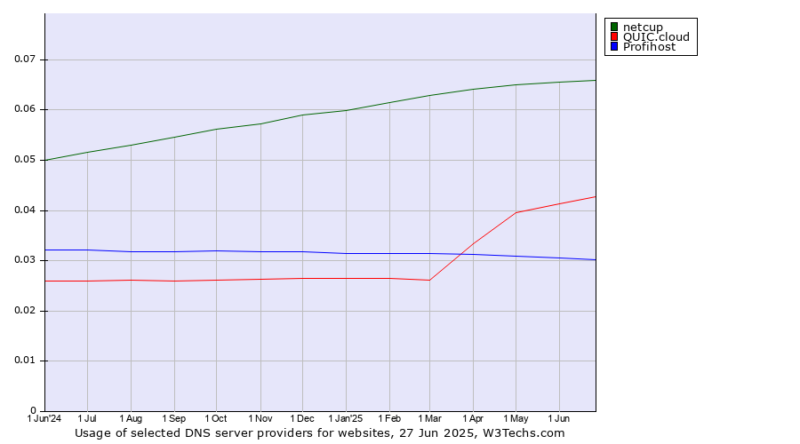 Historical trends in the usage of netcup vs. QUIC.cloud vs. Profihost