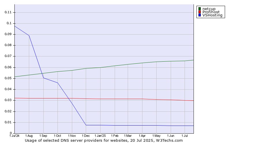 Historical trends in the usage of netcup vs. Profihost vs. VSHosting