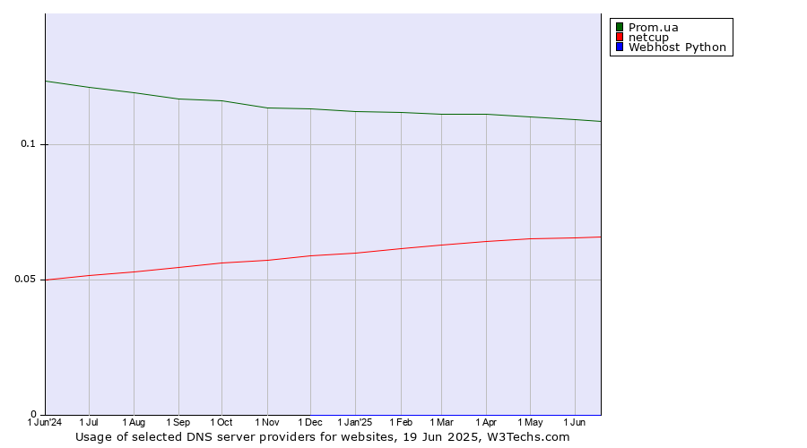 Historical trends in the usage of Prom.ua vs. netcup vs. Webhost Python
