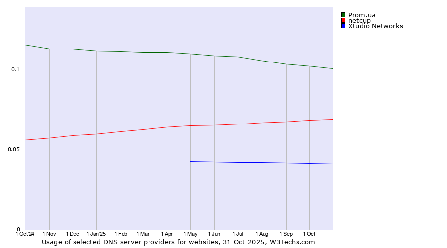 Historical trends in the usage of Prom.ua vs. netcup vs. Xtudio Networks