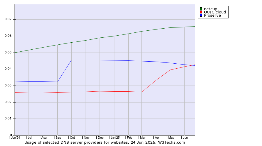 Historical trends in the usage of netcup vs. QUIC.cloud vs. Proserve