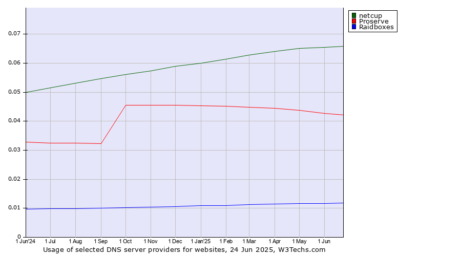 Historical trends in the usage of netcup vs. Proserve vs. Raidboxes