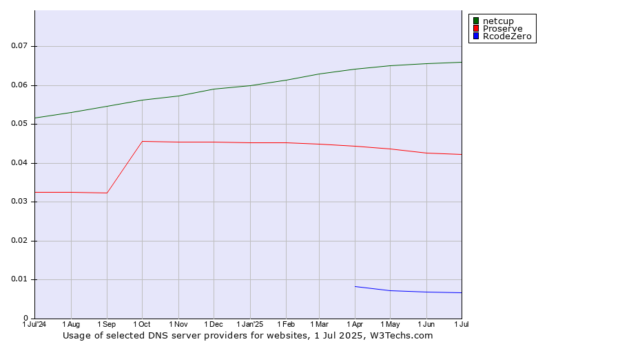 Historical trends in the usage of netcup vs. Proserve vs. RcodeZero