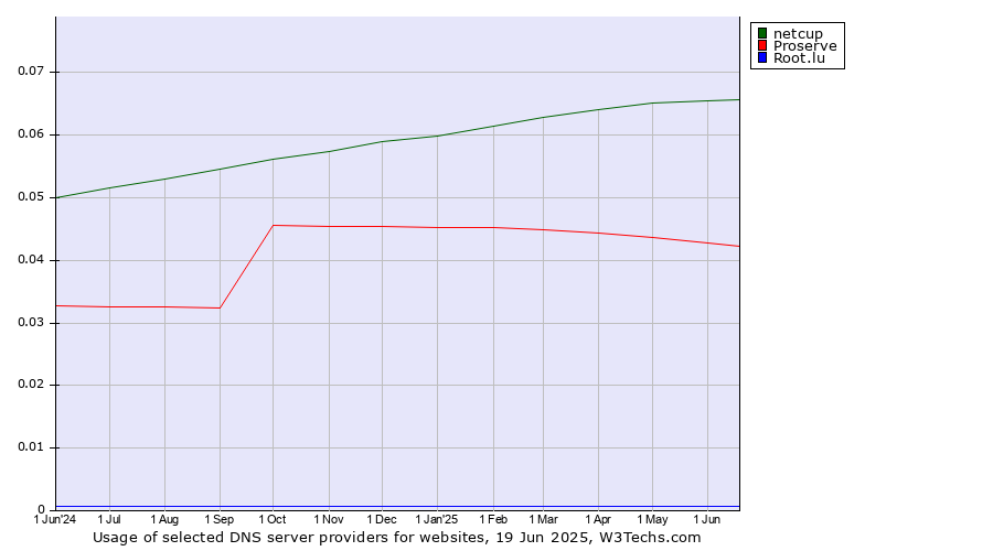 Historical trends in the usage of netcup vs. Proserve vs. Root.lu