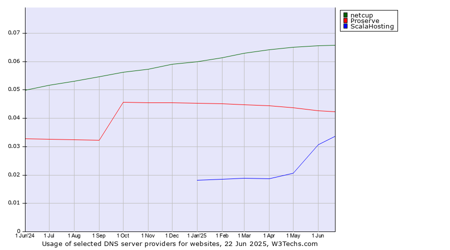 Historical trends in the usage of netcup vs. Proserve vs. ScalaHosting
