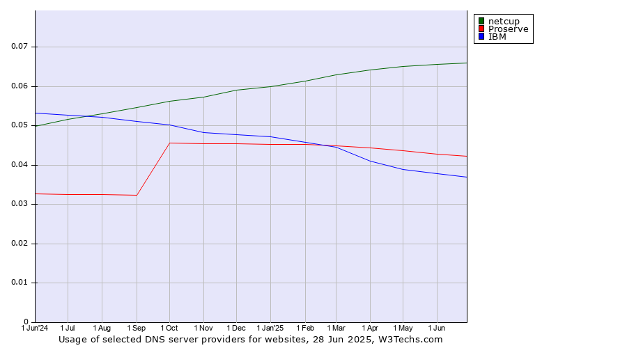 Historical trends in the usage of netcup vs. Proserve vs. IBM