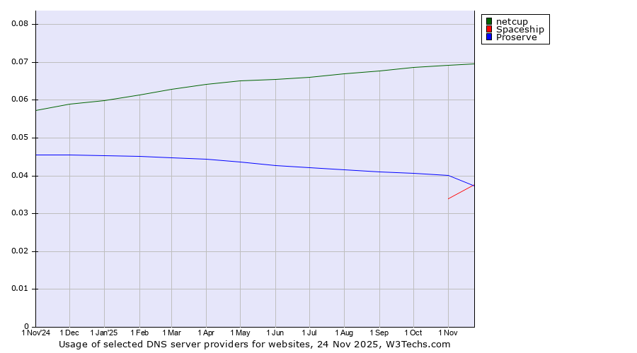 Historical trends in the usage of netcup vs. Spaceship vs. Proserve