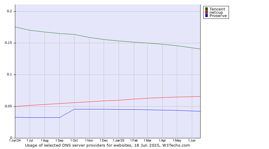 Historical trends in the usage of Tencent vs. netcup vs. Proserve