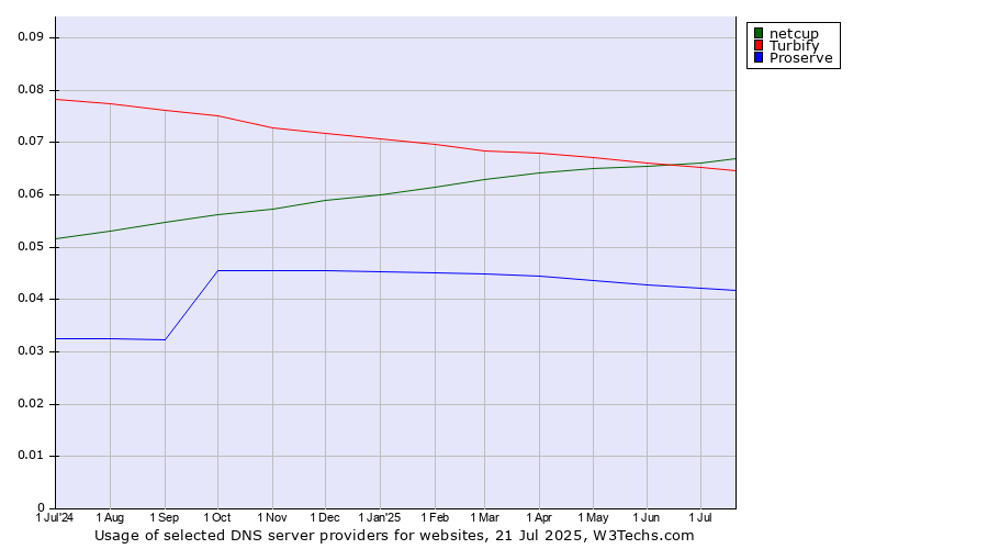 Historical trends in the usage of netcup vs. Turbify vs. Proserve