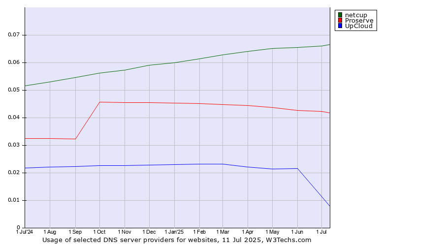 Historical trends in the usage of netcup vs. Proserve vs. UpCloud