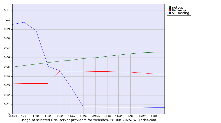 Historical trends in the usage of netcup vs. Proserve vs. VSHosting