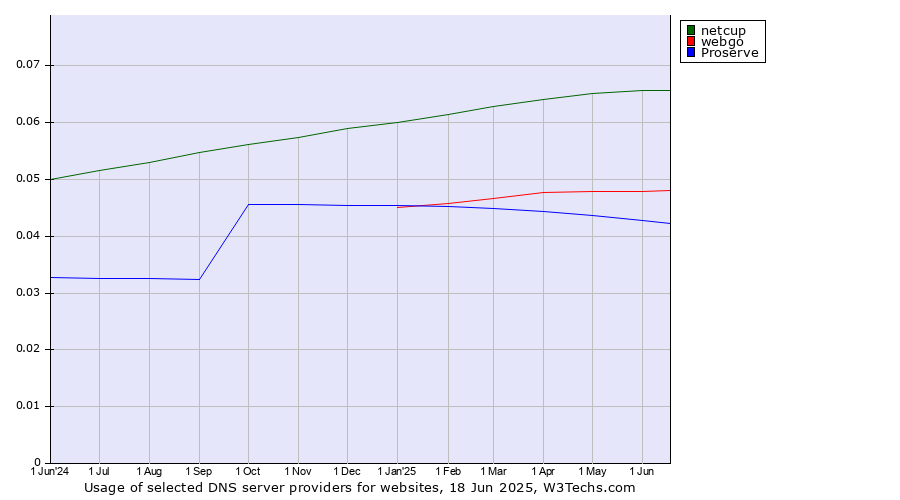 Historical trends in the usage of netcup vs. webgo vs. Proserve