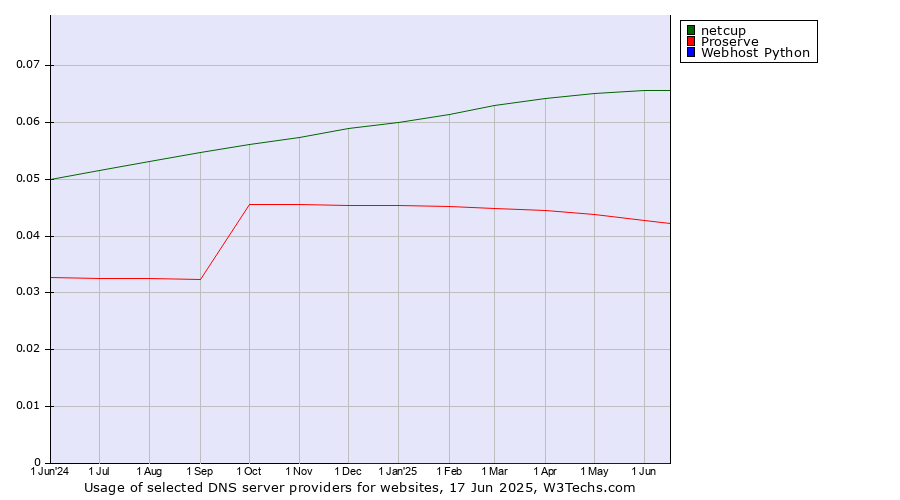 Historical trends in the usage of netcup vs. Proserve vs. Webhost Python