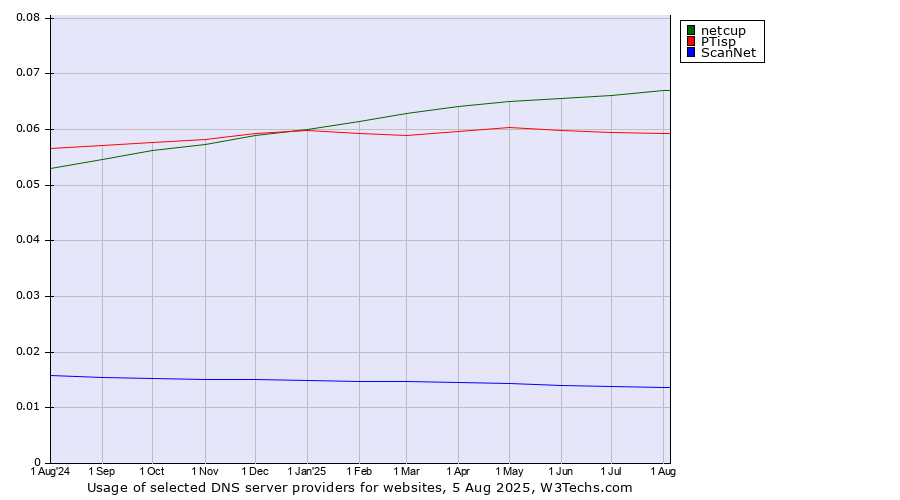 Historical trends in the usage of netcup vs. PTisp vs. ScanNet