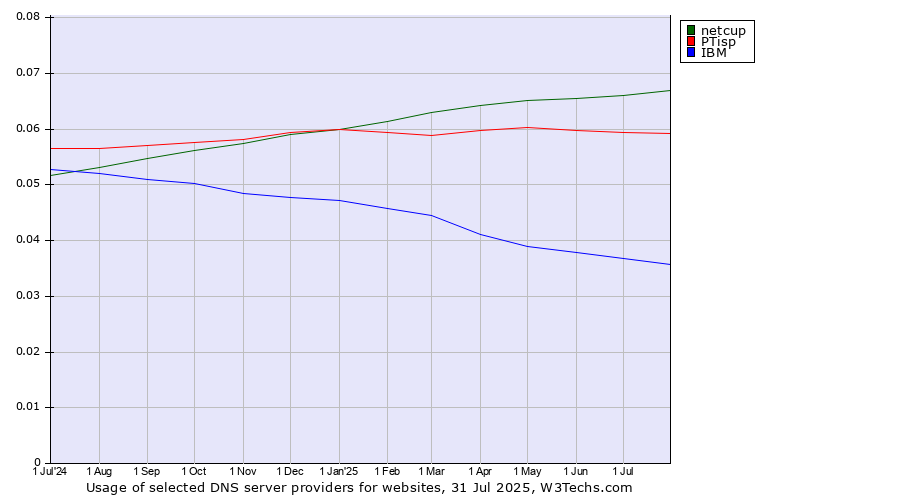 Historical trends in the usage of netcup vs. PTisp vs. IBM