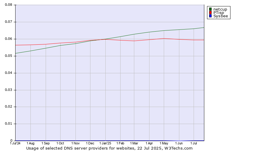Historical trends in the usage of netcup vs. PTisp vs. Sysbee