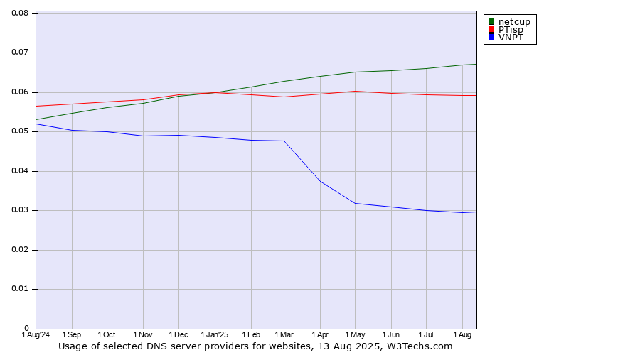 Historical trends in the usage of netcup vs. PTisp vs. VNPT