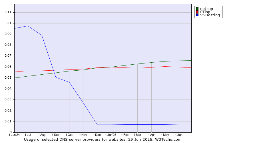Historical trends in the usage of netcup vs. PTisp vs. VSHosting