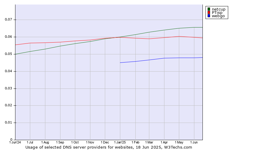 Historical trends in the usage of netcup vs. PTisp vs. webgo