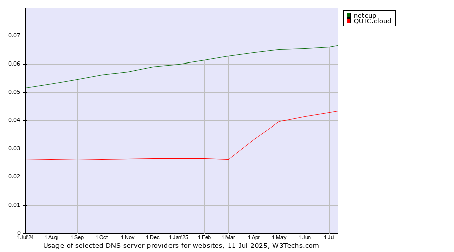 Historical trends in the usage of netcup vs. QUIC.cloud