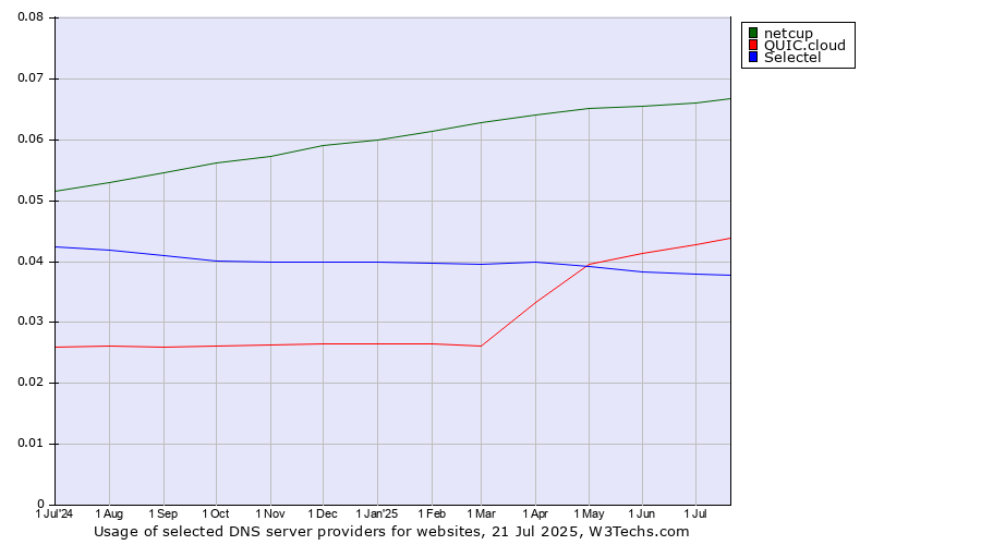 Historical trends in the usage of netcup vs. QUIC.cloud vs. Selectel