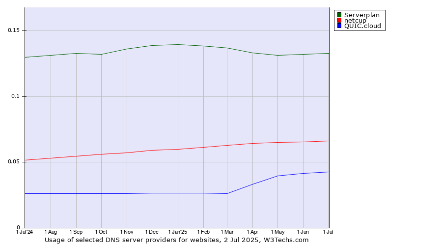 Historical trends in the usage of Serverplan vs. netcup vs. QUIC.cloud