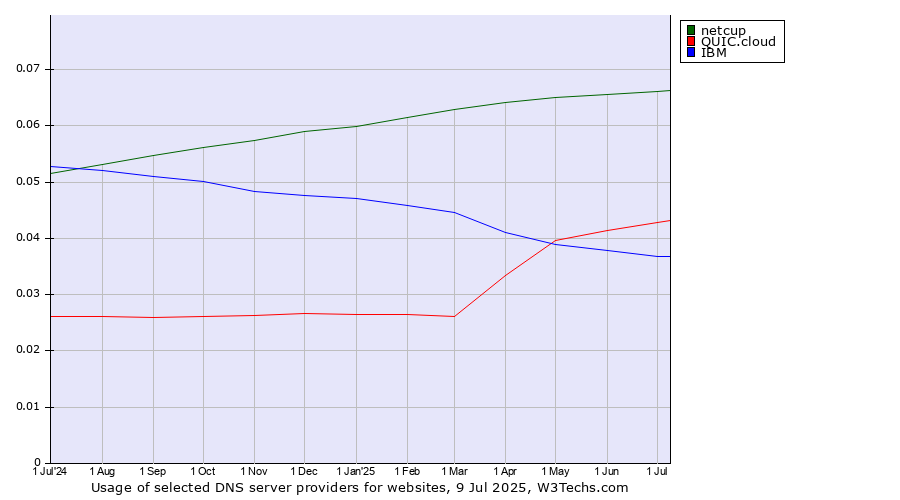 Historical trends in the usage of netcup vs. QUIC.cloud vs. IBM
