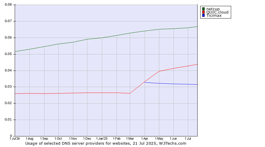 Historical trends in the usage of netcup vs. QUIC.cloud vs. Ticimax