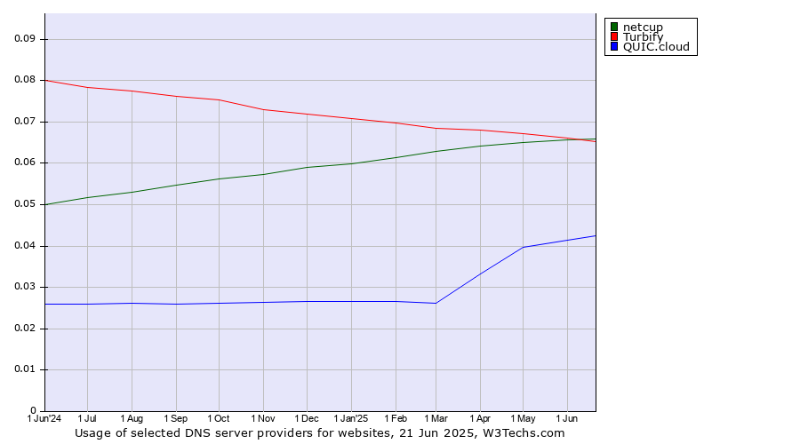 Historical trends in the usage of netcup vs. Turbify vs. QUIC.cloud