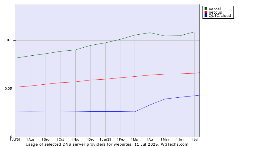 Historical trends in the usage of Vercel vs. netcup vs. QUIC.cloud