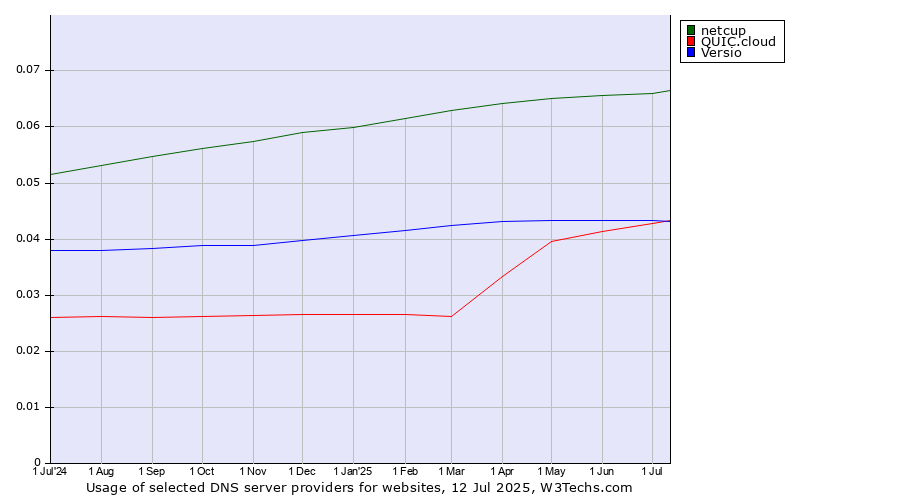 Historical trends in the usage of netcup vs. Versio vs. QUIC.cloud