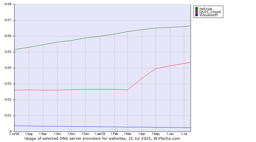 Historical trends in the usage of netcup vs. QUIC.cloud vs. Visualsoft