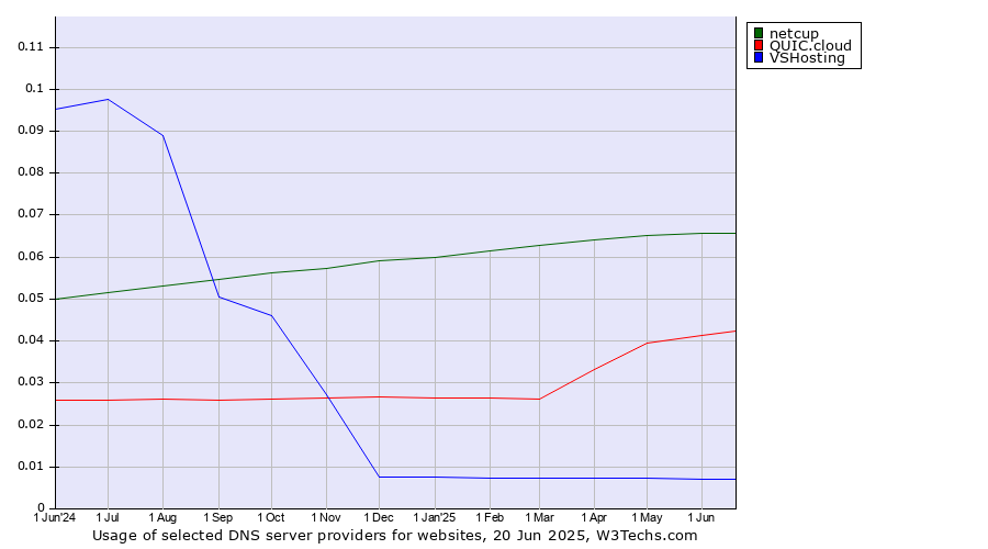 Historical trends in the usage of netcup vs. QUIC.cloud vs. VSHosting