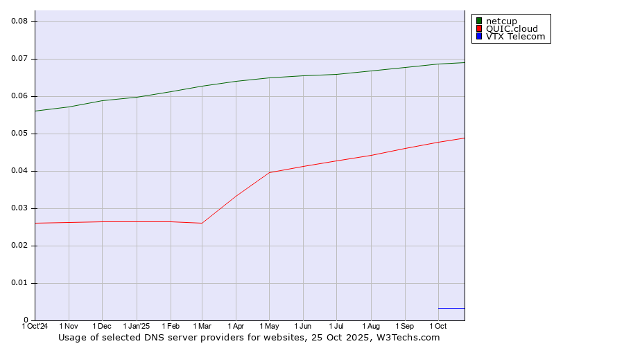 Historical trends in the usage of netcup vs. QUIC.cloud vs. VTX Telecom