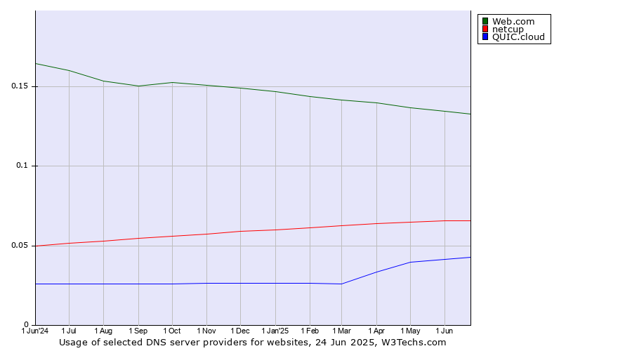 Historical trends in the usage of Web.com vs. netcup vs. QUIC.cloud