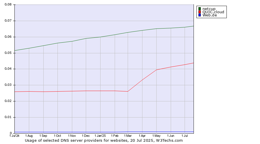 Historical trends in the usage of netcup vs. QUIC.cloud vs. Web.de