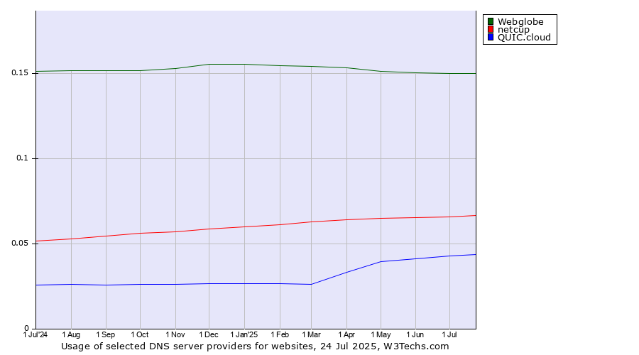 Historical trends in the usage of Webglobe vs. netcup vs. QUIC.cloud