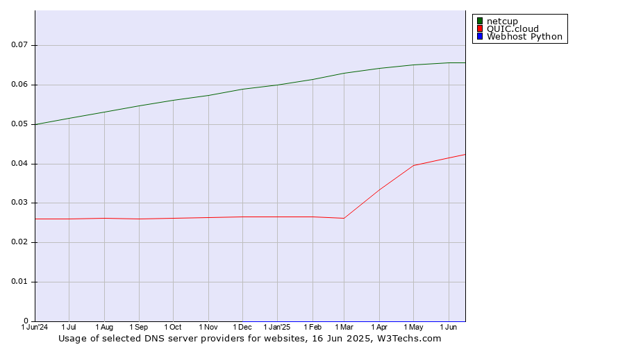 Historical trends in the usage of netcup vs. QUIC.cloud vs. Webhost Python