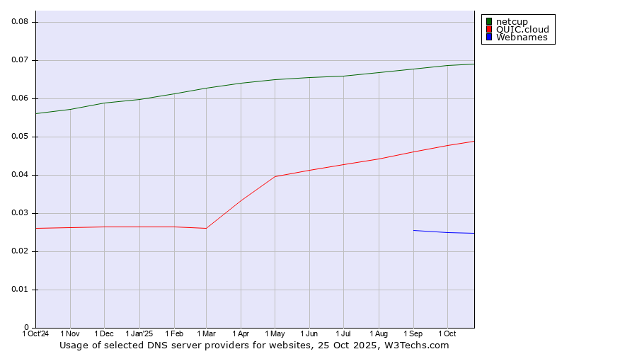 Historical trends in the usage of netcup vs. QUIC.cloud vs. Webnames