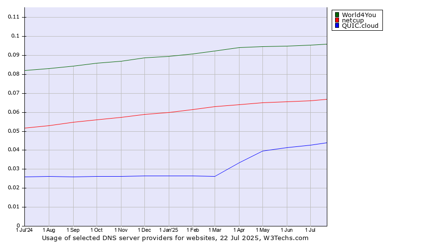 Historical trends in the usage of World4You vs. netcup vs. QUIC.cloud