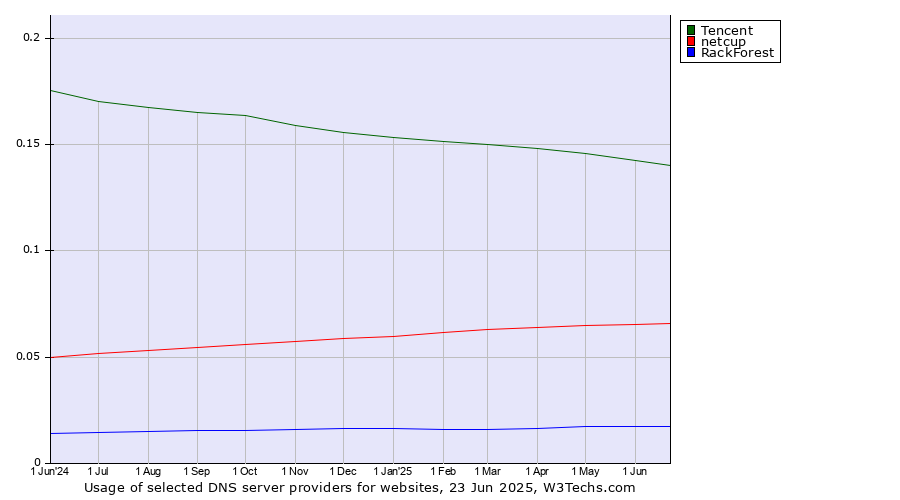 Historical trends in the usage of Tencent vs. netcup vs. RackForest