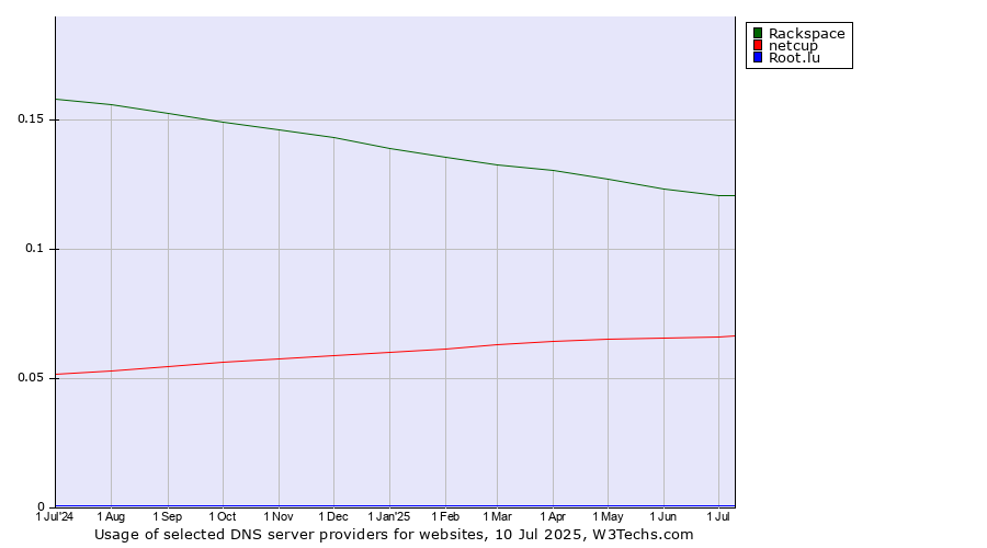 Historical trends in the usage of Rackspace vs. netcup vs. Root.lu
