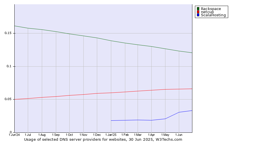 Historical trends in the usage of Rackspace vs. netcup vs. ScalaHosting