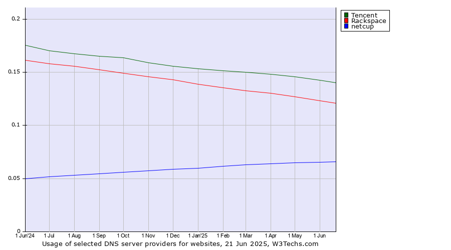 Historical trends in the usage of Tencent vs. Rackspace vs. netcup