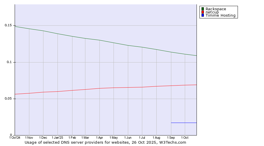 Historical trends in the usage of Rackspace vs. netcup vs. Timme Hosting