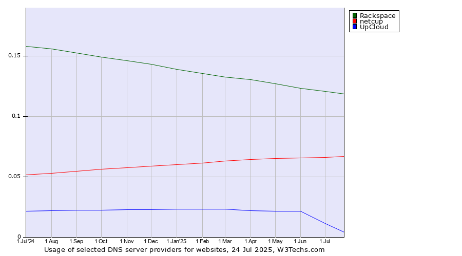 Historical trends in the usage of Rackspace vs. netcup vs. UpCloud