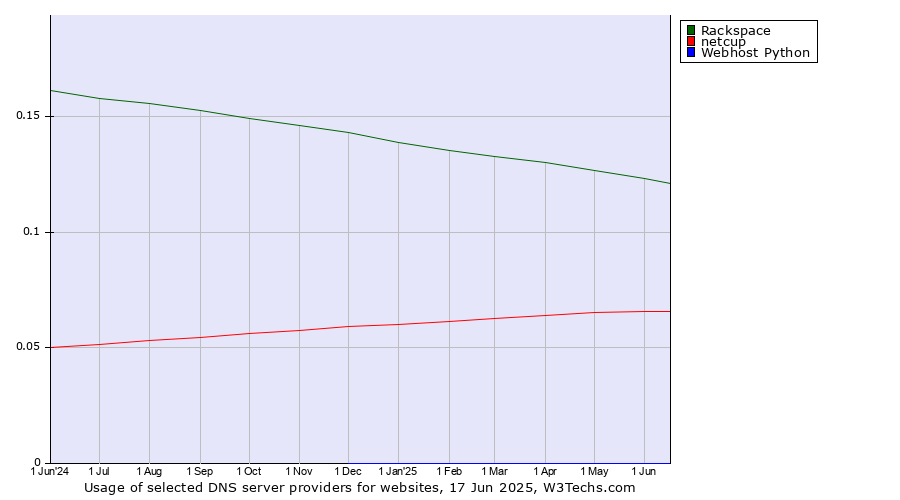 Historical trends in the usage of Rackspace vs. netcup vs. Webhost Python